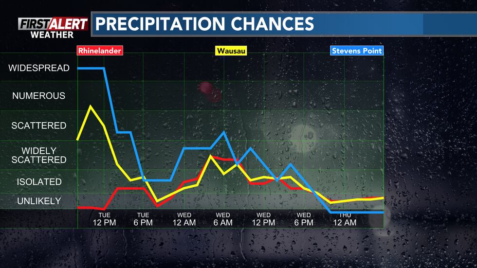 Rain chances decreasing after Tuesday morning