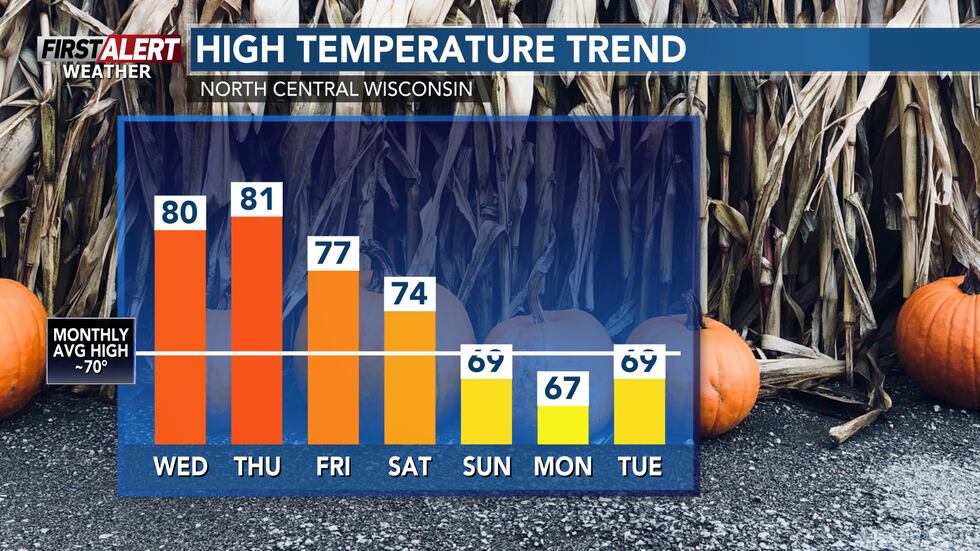 Highs in the 80s and late summer-like through end of the week. Then a cool down over the weekend