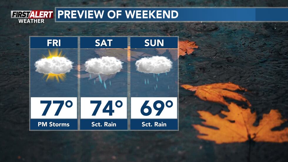Temperatures drop and cool down heading into the weekend with rain chances