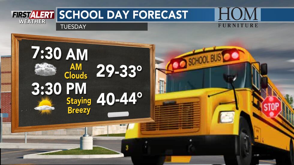 Temps will remain above average Tuesday with another cool down arriving later this week