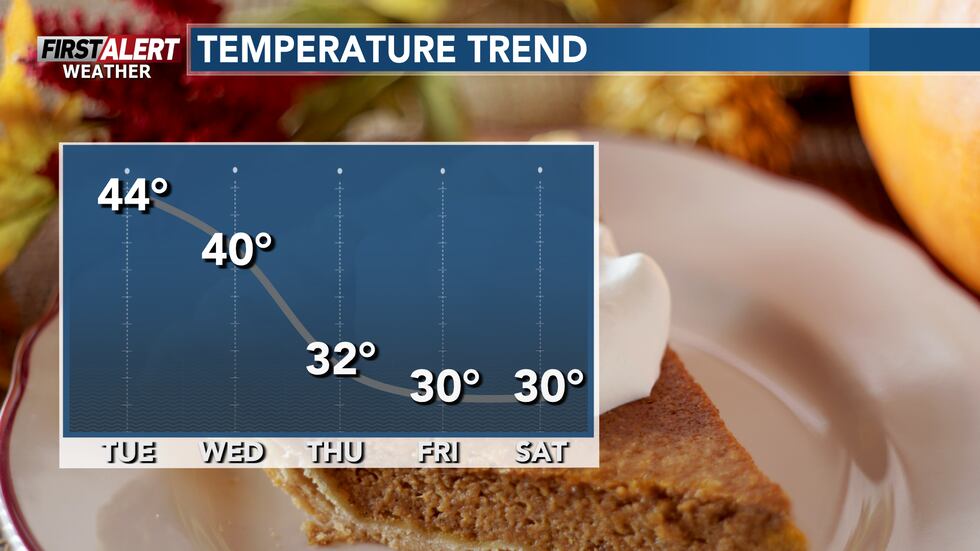 Falling temperatures heading into Thanksgiving.