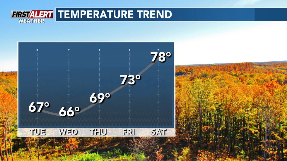 Highs upper 60s to 70s by the weekend