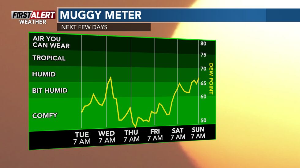Increasing humidity for Wednesday.