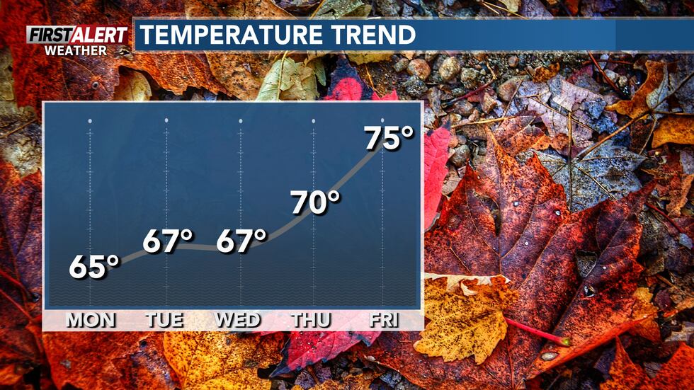 Temperatures rise by the end of the week