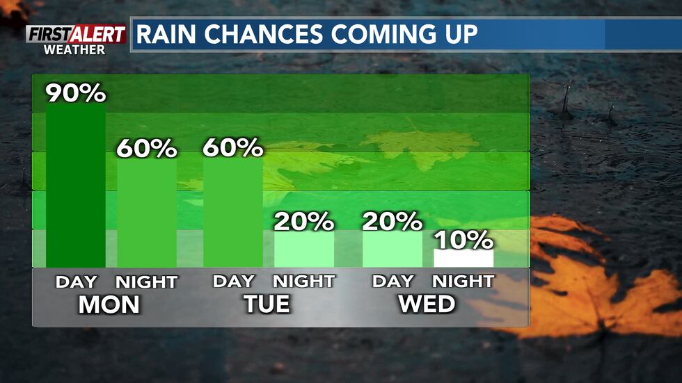 Rain chances through mid-week