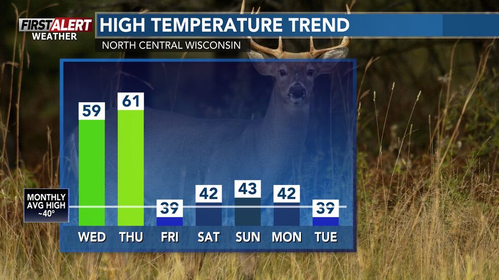 Highs in the 60s through Thursday. Falling temperatures by Friday