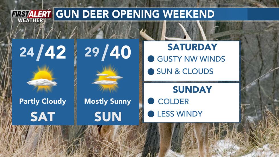 Cooler for the weekend, with highs in the low 40s
