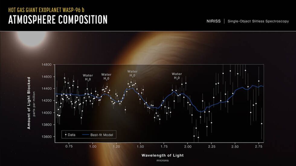NASA’s James Webb Space Telescope has captured the distinct signature of water, along with...