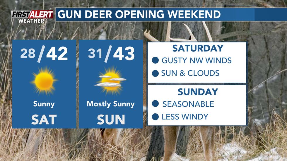 Seasonable temperatures for the gun deer opener this weekend. Sunny skies expected