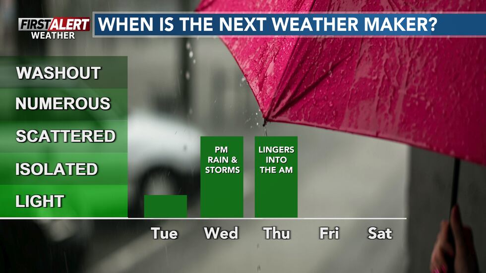Light stray showers Tuesday. Next weather maker Wednesday into early Thursday bringing...
