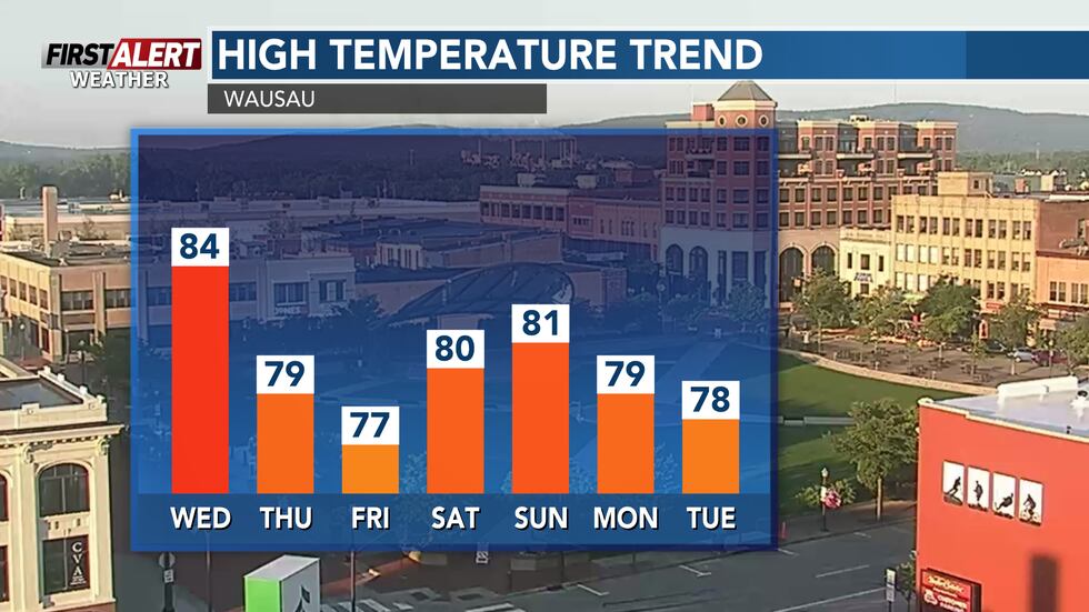 Wednesday is the warmest day in the extended forecast